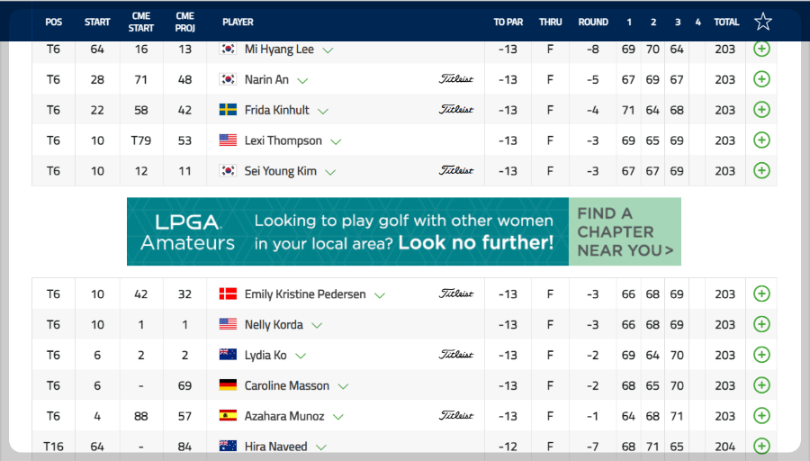 포드 챔피언십 3라운드 리더보드