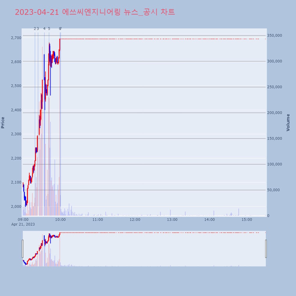 에쓰씨엔지니어링_뉴스공시차트