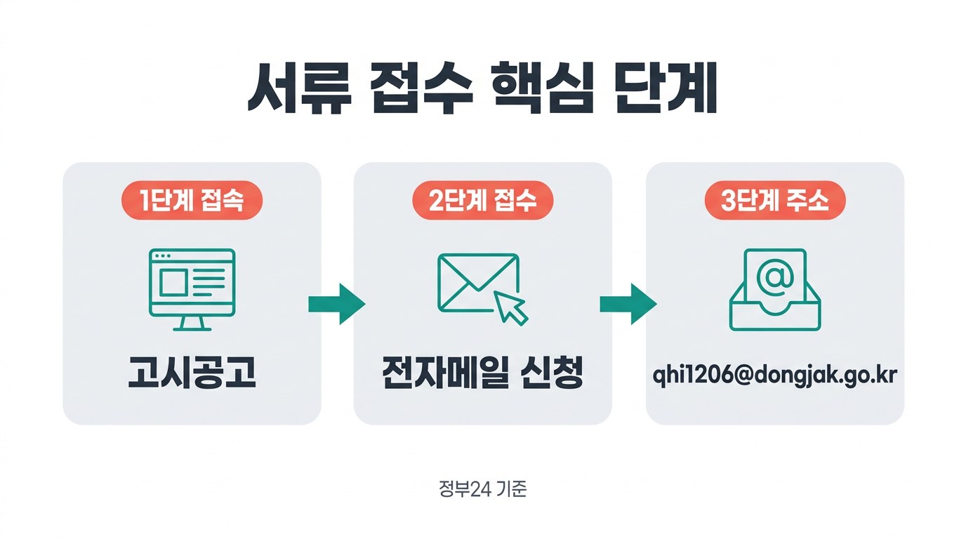 서울 동작 청년내일근속지원 서류 접수 핵심 단계