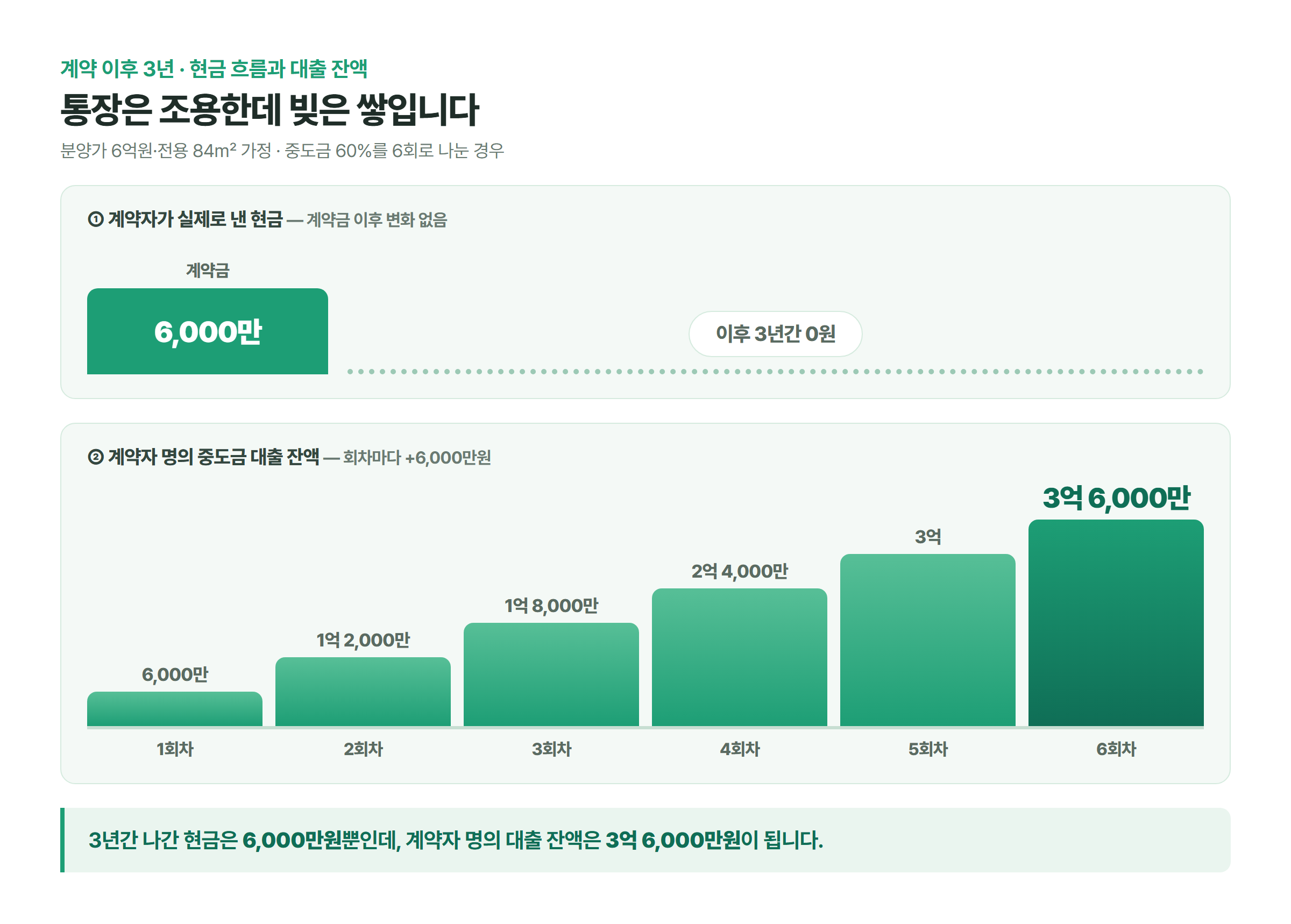 계약금 6,000만원 이후 3년간 계약자가 낸 현금은 0원으로 평평한 반면, 계약자 명의 중도금 대출 잔액은 회차마다 6,000만원씩 여섯 계단으로 올라 3억 6,000만원에 이르는 흐름을 위아래로 대비한 그림