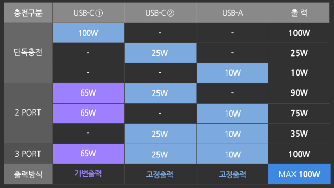 아트뮤 PD PPS 100W 3포트 GaN 접지형 충전기 - GS610 포트별 전력 배분 표
