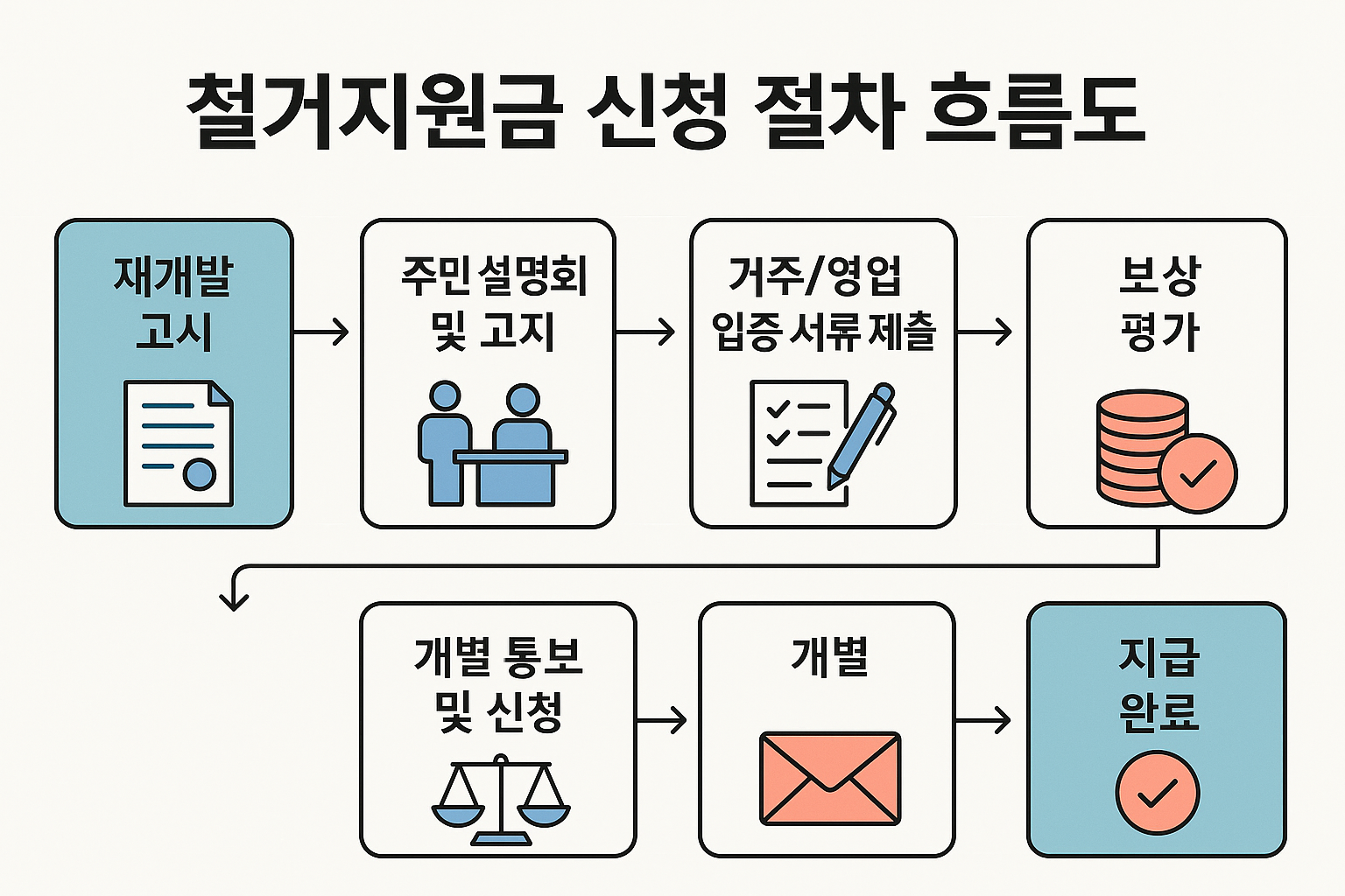 2025년 철거지원금 완벽 정리|신청 자격부터 금액 기준까지