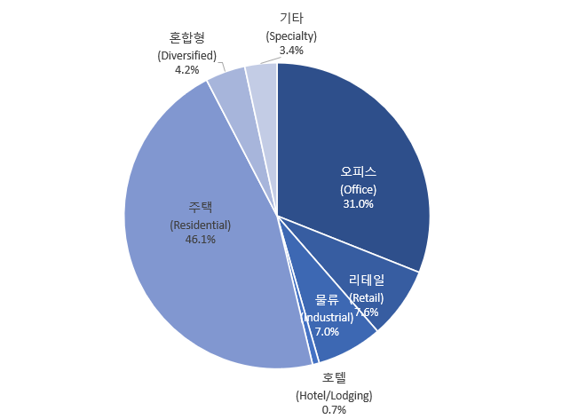 운용부동산 유형별 리츠 비율