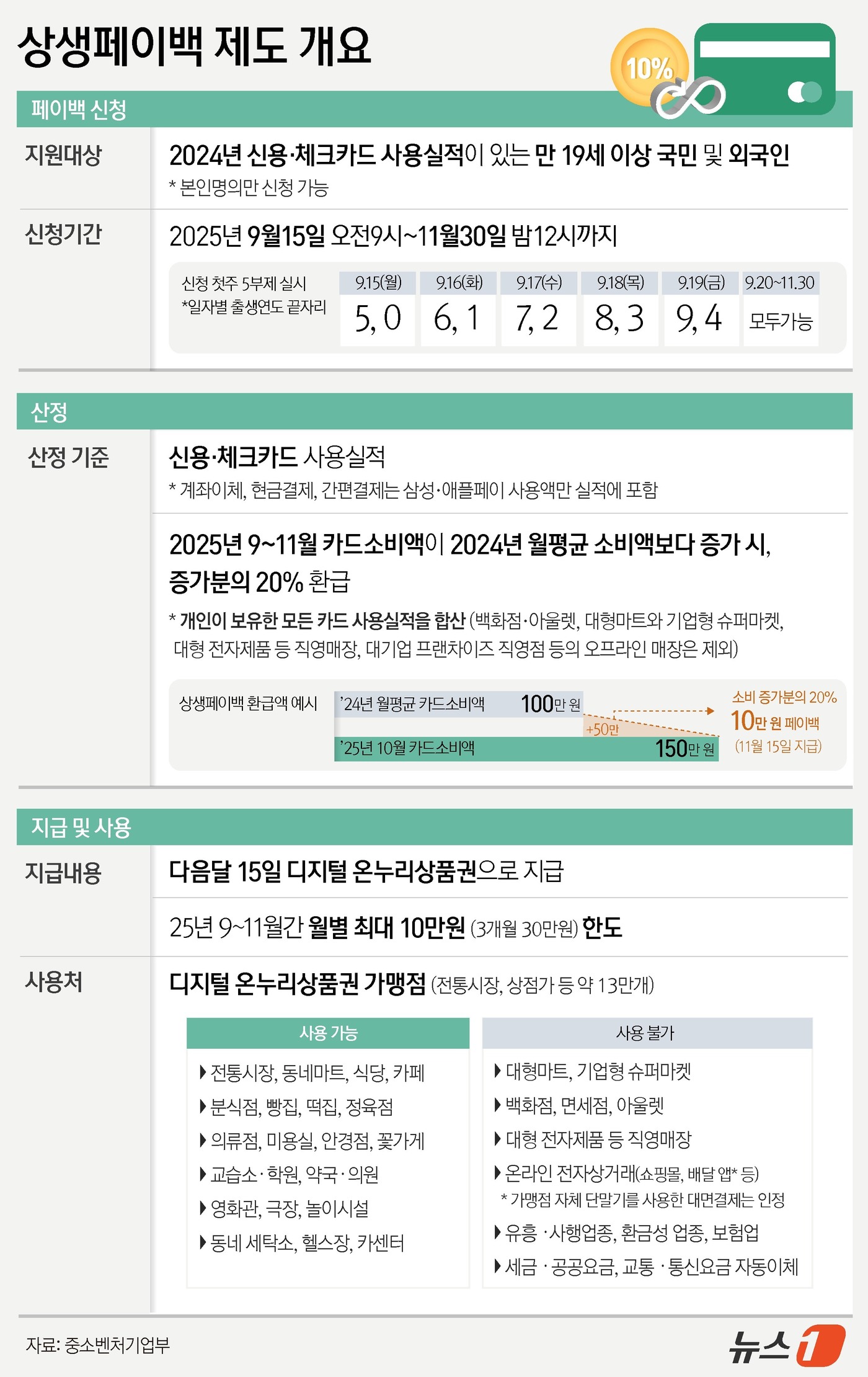 카드 사용 늘리면 돌려받는 소비 환급 제도, 상생페이백 한눈에 보기