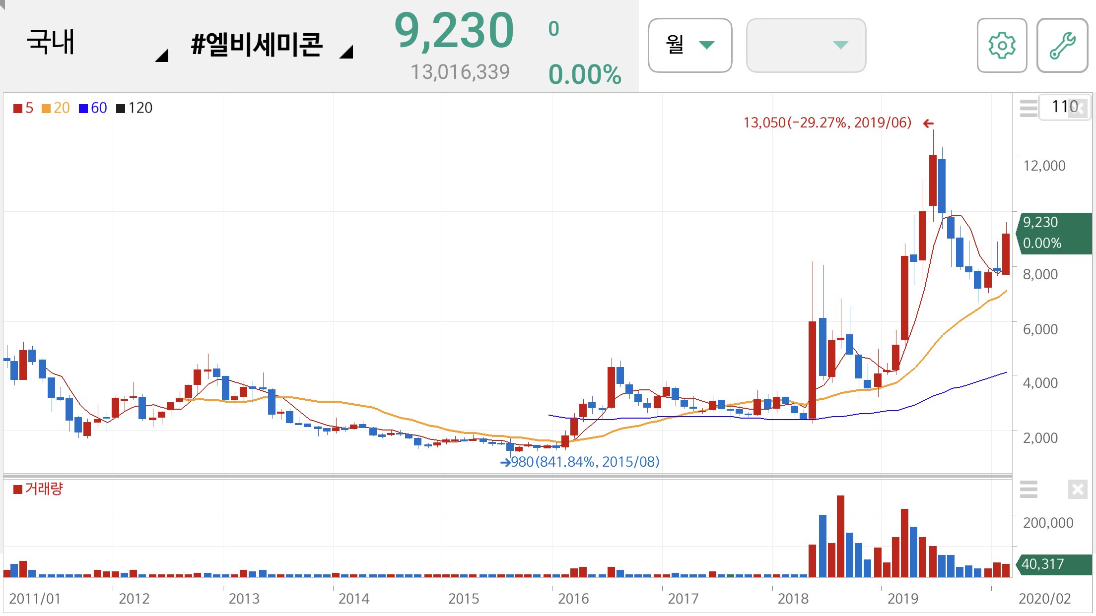 엘비세미콘 주가