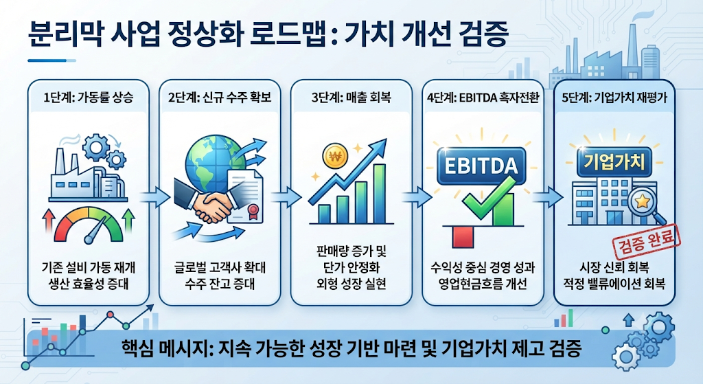 SKIET 분리막 사업 흑자전환 확인 지표