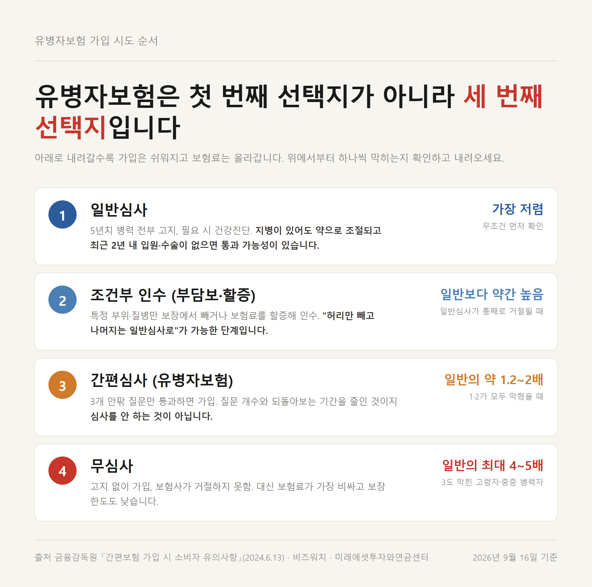 부담보가 놓인 두 번째 칸을 보여주는 보험 가입 시도 4단계 사다리 도표
