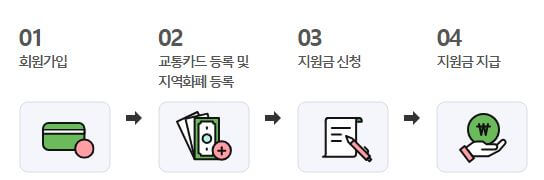 경기도 교통비지원 신청절차