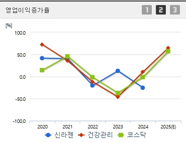 신라젠 주가 전망 영업이익증가