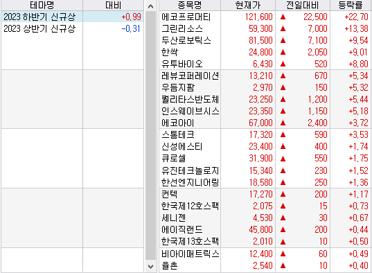 2023년 하반기 신규상장주