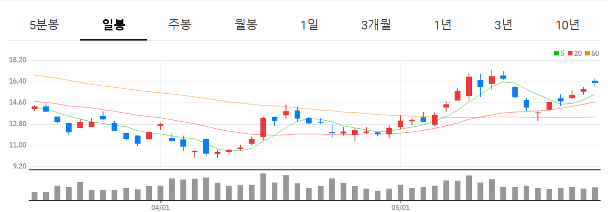 미국 단일종목 레버리지 ETF 종류 총정리