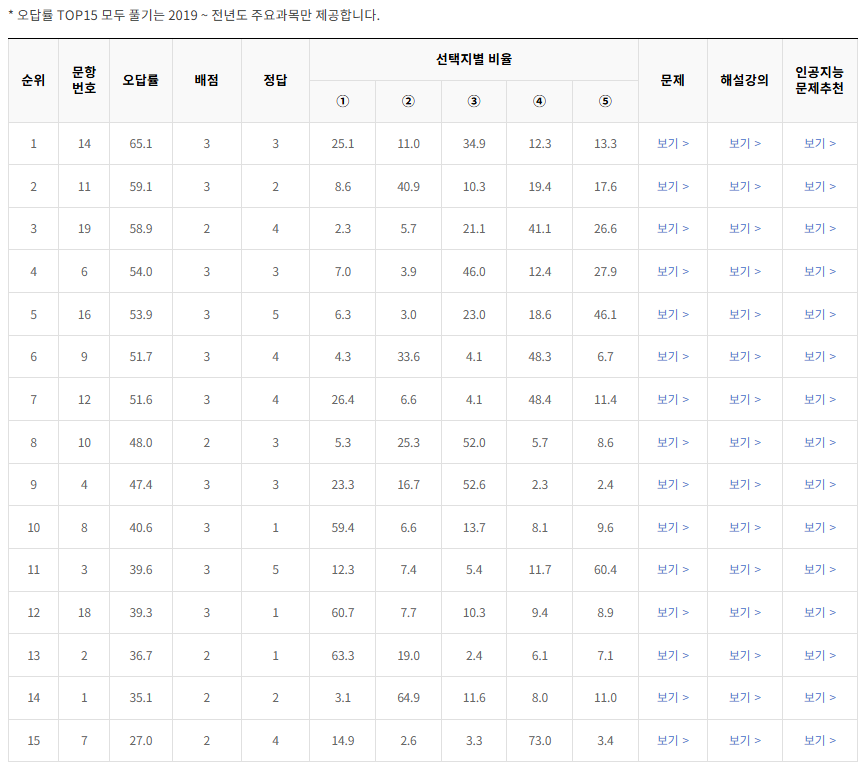2021-11월-고2-모의고사-생활과 윤리-오답률-높은-문항1