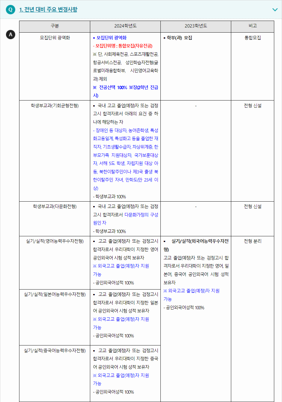 2024학년도 부산외국어대학교 전형평가기준 전년 대비 주요 변경사항
