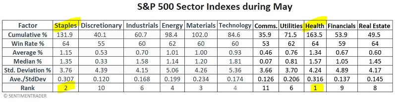 계절성에 따른 5월의 주가섹터별 상승순위