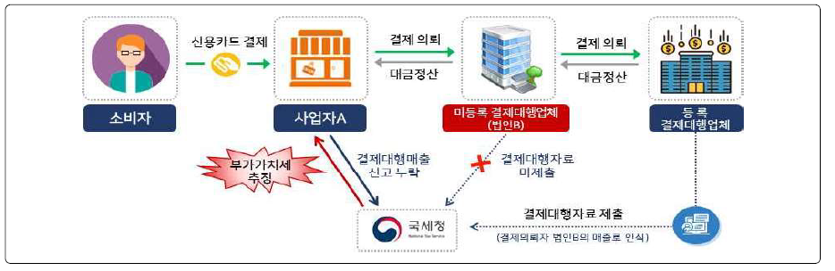 미등록결제대행