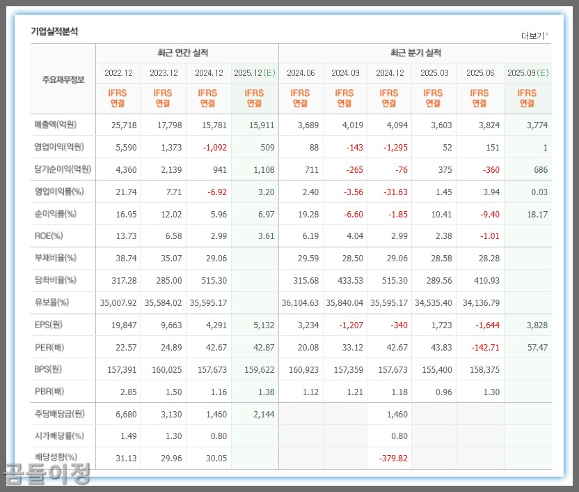 엔씨소프트 주가 전망 실적 부진과 글로벌 반등 가능성5