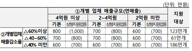 업체별-매출감소-기준
