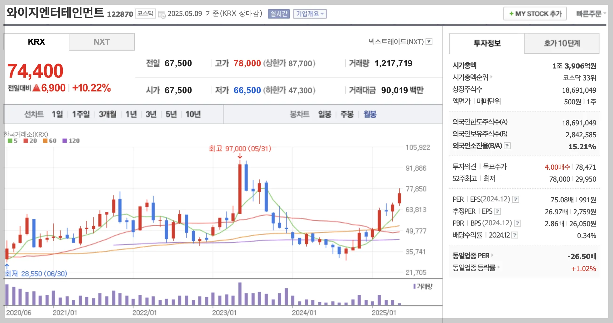 와이지엔터테인먼트 월봉 차트