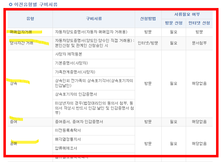 자동차 명의변경시 필요한 서류