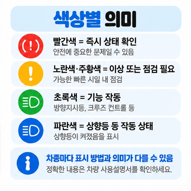 차량 경고등 색상별 의미인 빨간색 즉시 확인 노란색 점검 필요 초록색 파란색 기능 작동을 비교한 카드뉴스