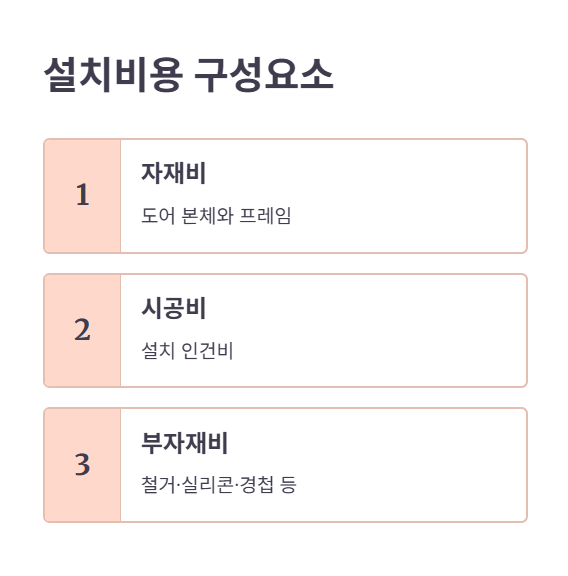 ABS도어 설치비용 구성