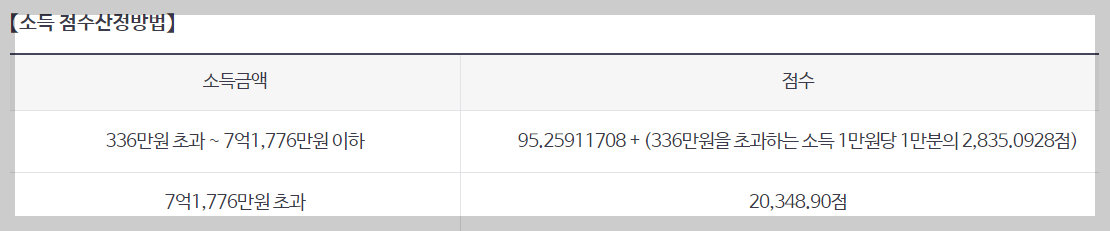 건강보험료