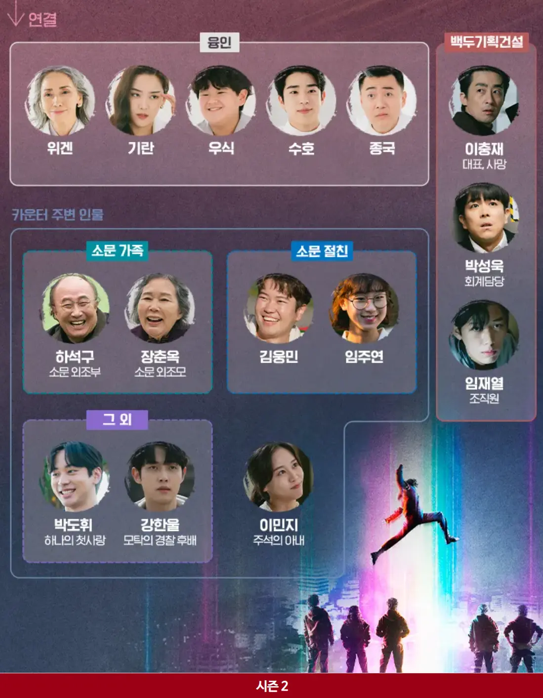 경이로운 소문2 인물관계도 하