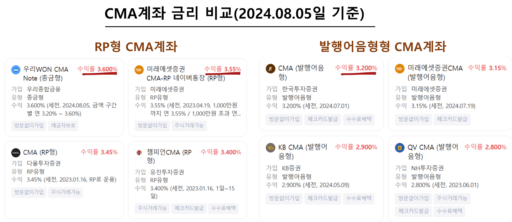 CMA계좌 금리 비교(2024.08.05일 기준)