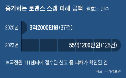 사랑에 속고 돈에 울고.. '로맨스 스캠'의 놀라운 데이터