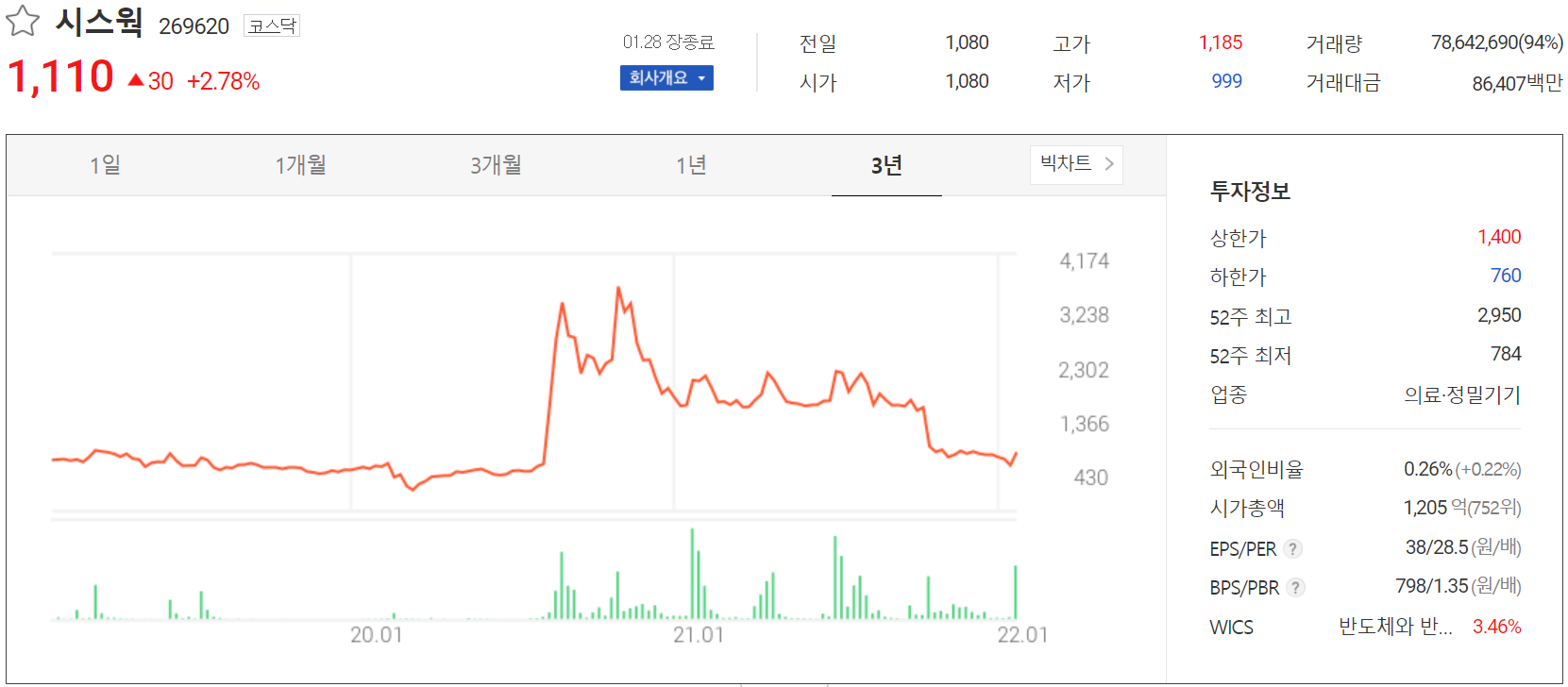 시스웍 주가 정보 (2022.01.28)