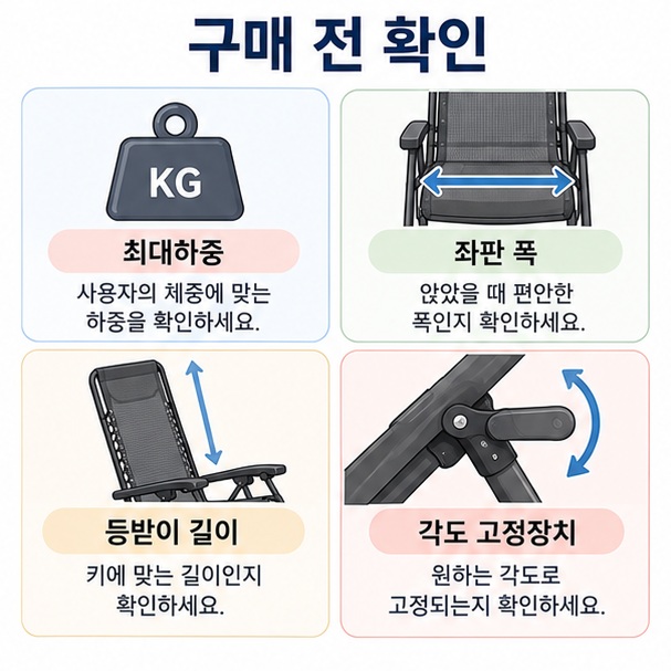 무중력 의자를 구매하기 전에 최대하중과 좌판 폭, 등받이 길이, 각도 고정장치를 확인하는 모습을 정리한 이미지