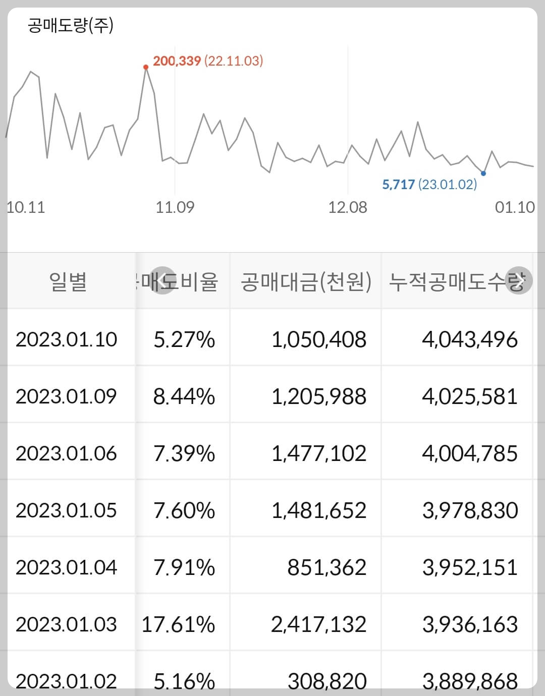 SK아이이테크놀로지 누적 공매도 수급