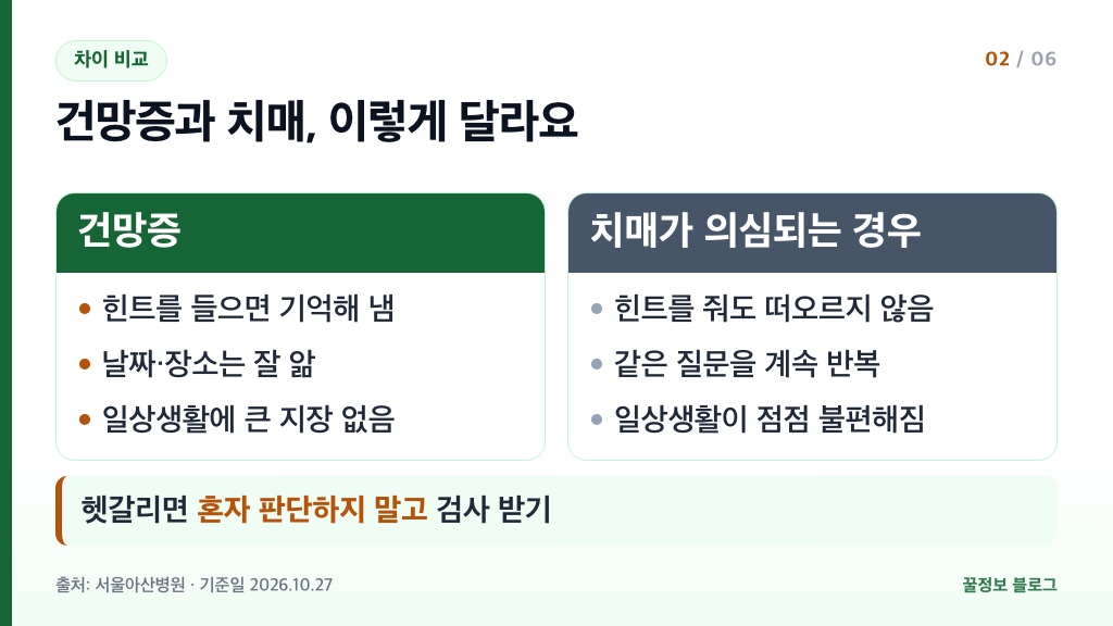 건망증과 치매 구분하는 법 힌트로 기억하는지 일상생활 지장 여부 비교