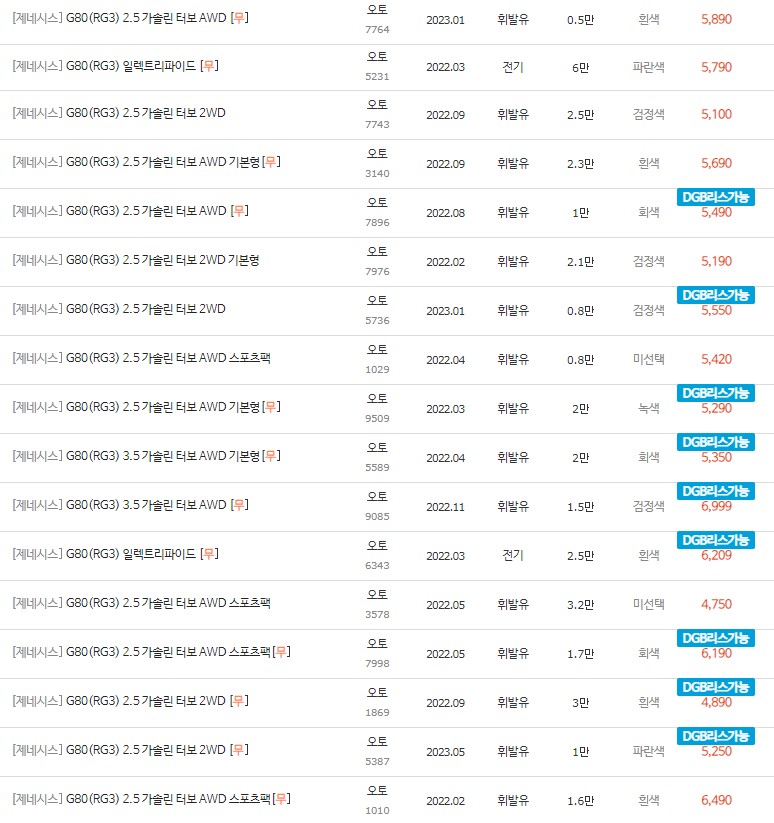 2022~2023년식 제네시스 G80(RG3) 중고차 시세