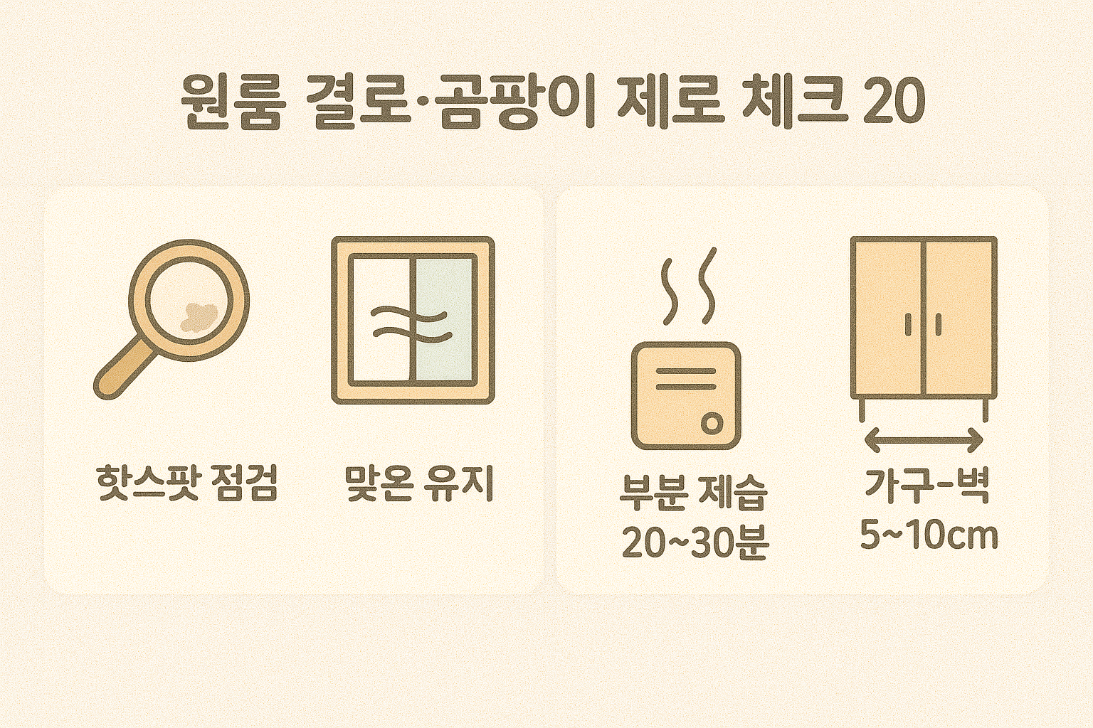 원룸 결로&middot;곰팡이 제로 체크 20분 카드: 핫스팟 점검, 맞바람 3~5분, 부분 제습 20~30분, 가구-벽 5~10cm 띄움