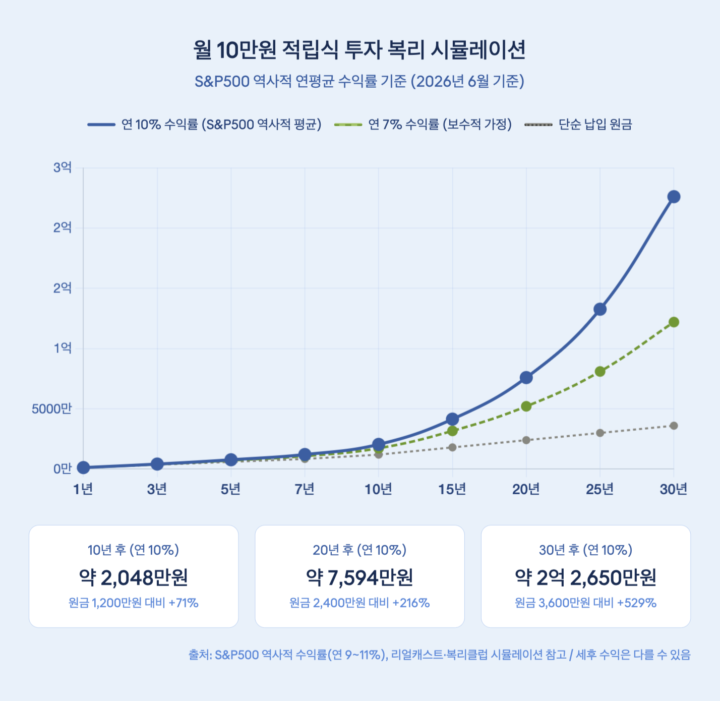 월 10만원 적립식 투자 복리 시뮬레이션