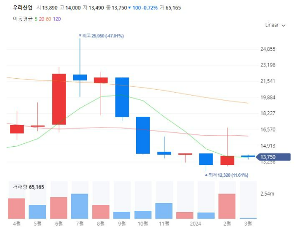 자동차공조장치관련주대장주수혜주TOP4_우리산업