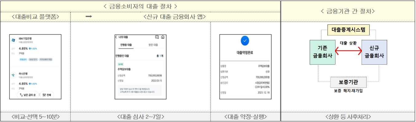 대환대출비교플랫폼-소개-이용방법-아파트담보대출-손쉽게-온라인-앱으로-주담대-은행방문없이-손쉽게-온라인환승안내