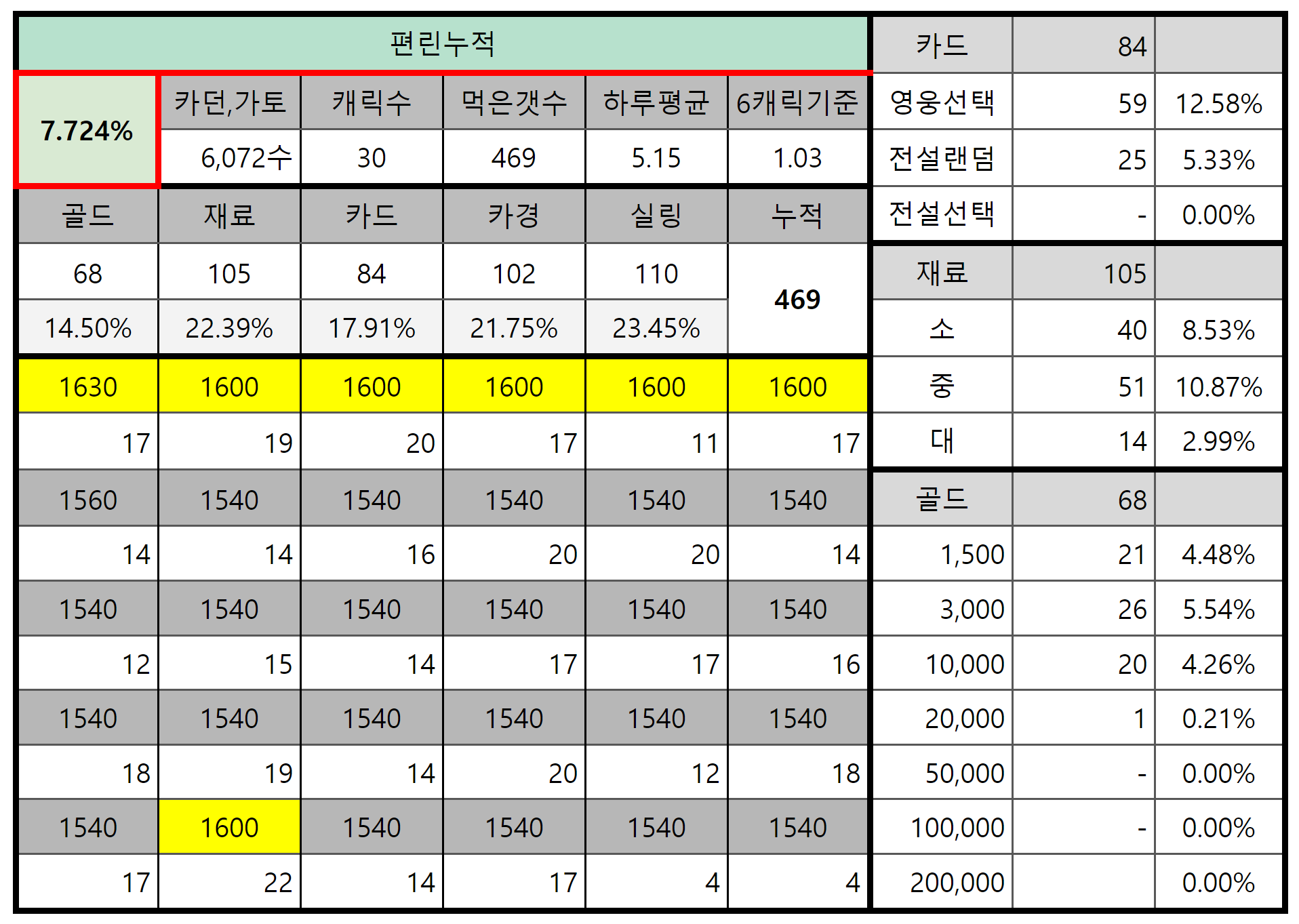 로스트아크 편린 확률 누적표