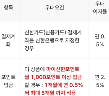 우대금리 요건 두 가지 내용
