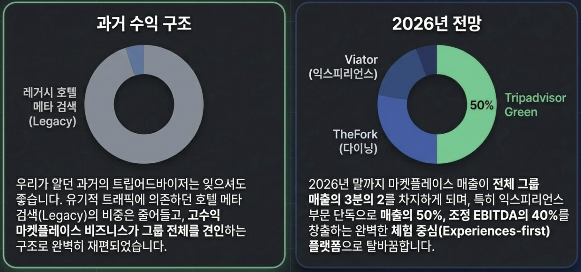 Tripadvisor Inc (TRIP) 주가전망 및 투자전략