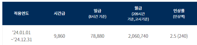 2024년 연봉 실수령액 최저시급 003