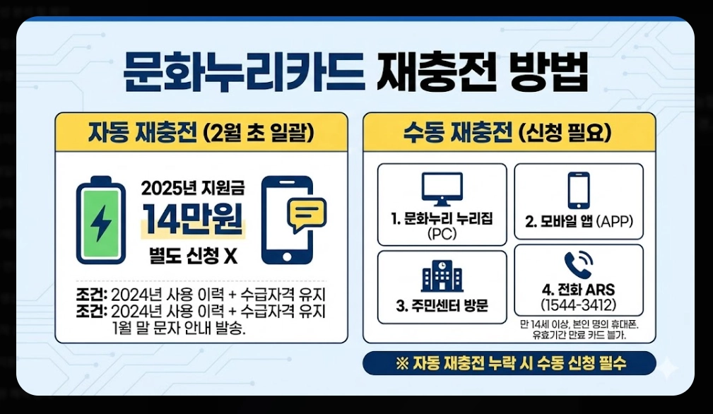 통합문화이용권 신청자격, 활용방법, 지원금액 3분확인