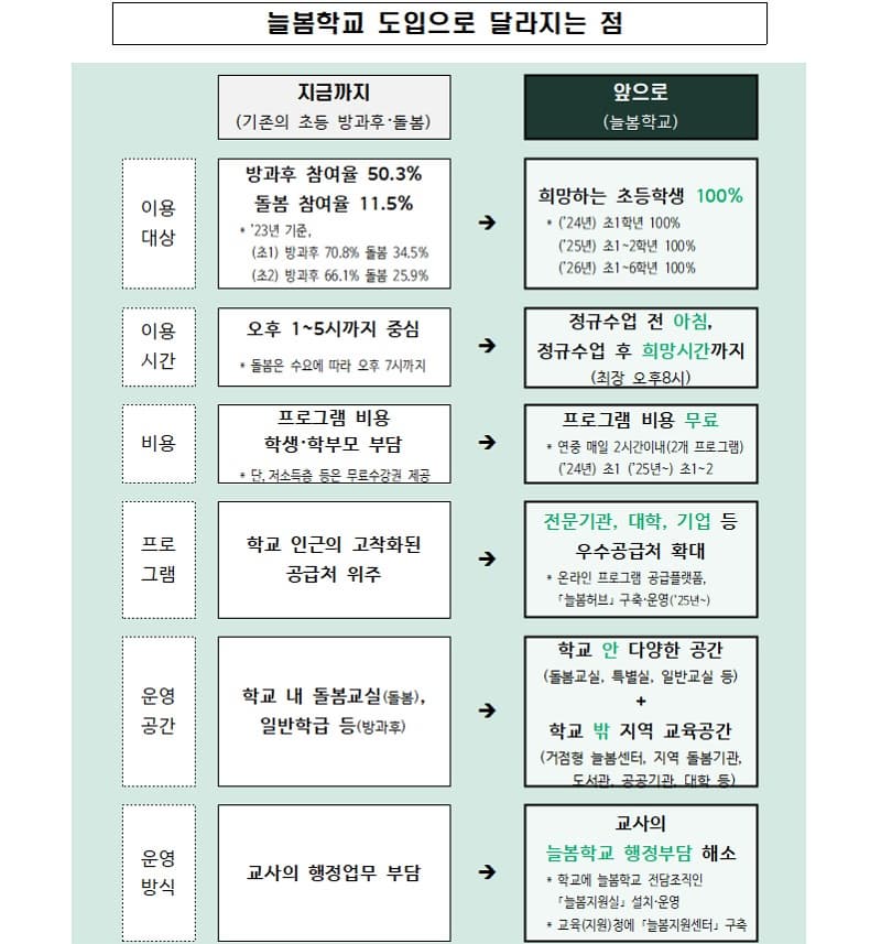 늘봄학교 도입으로 달라지는 점