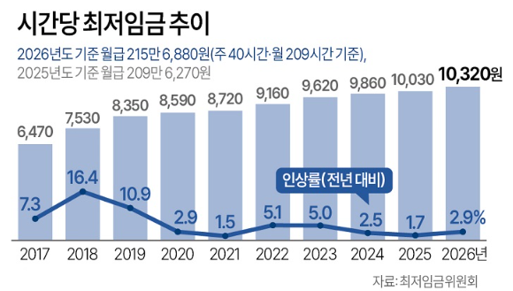 2026 최저임금 최저시급 인상