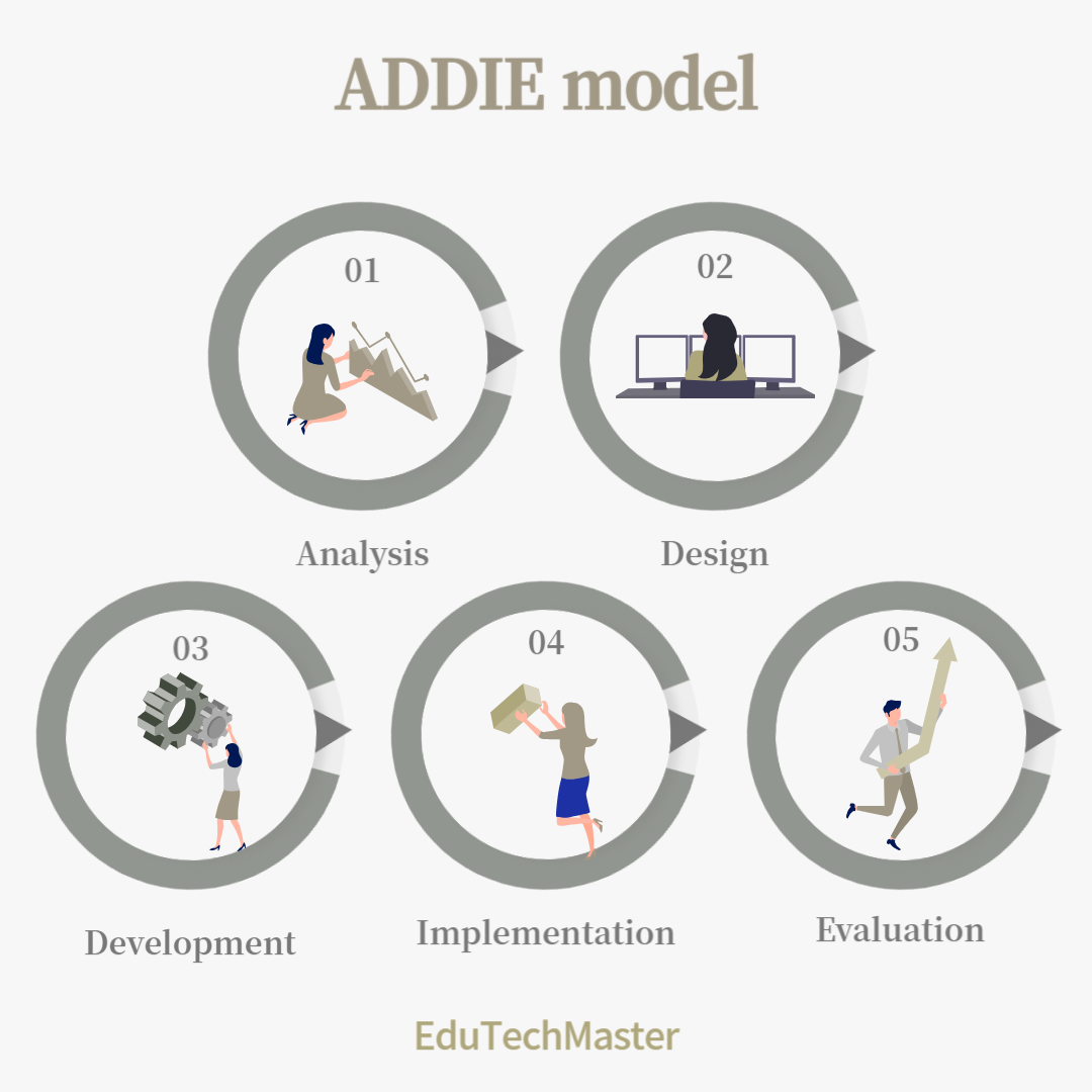 교육공학 교수설계 ADDIE 모형을 활용한 효과적인 교육 프로그램 개발 방법