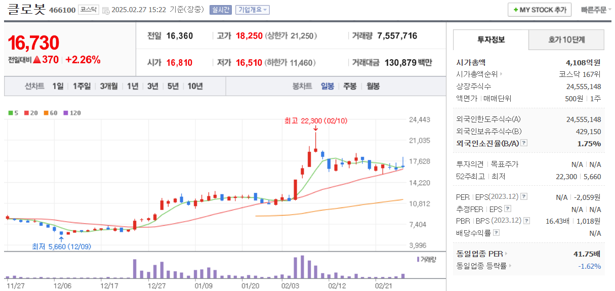 클로봇-일봉차트-네이버자료