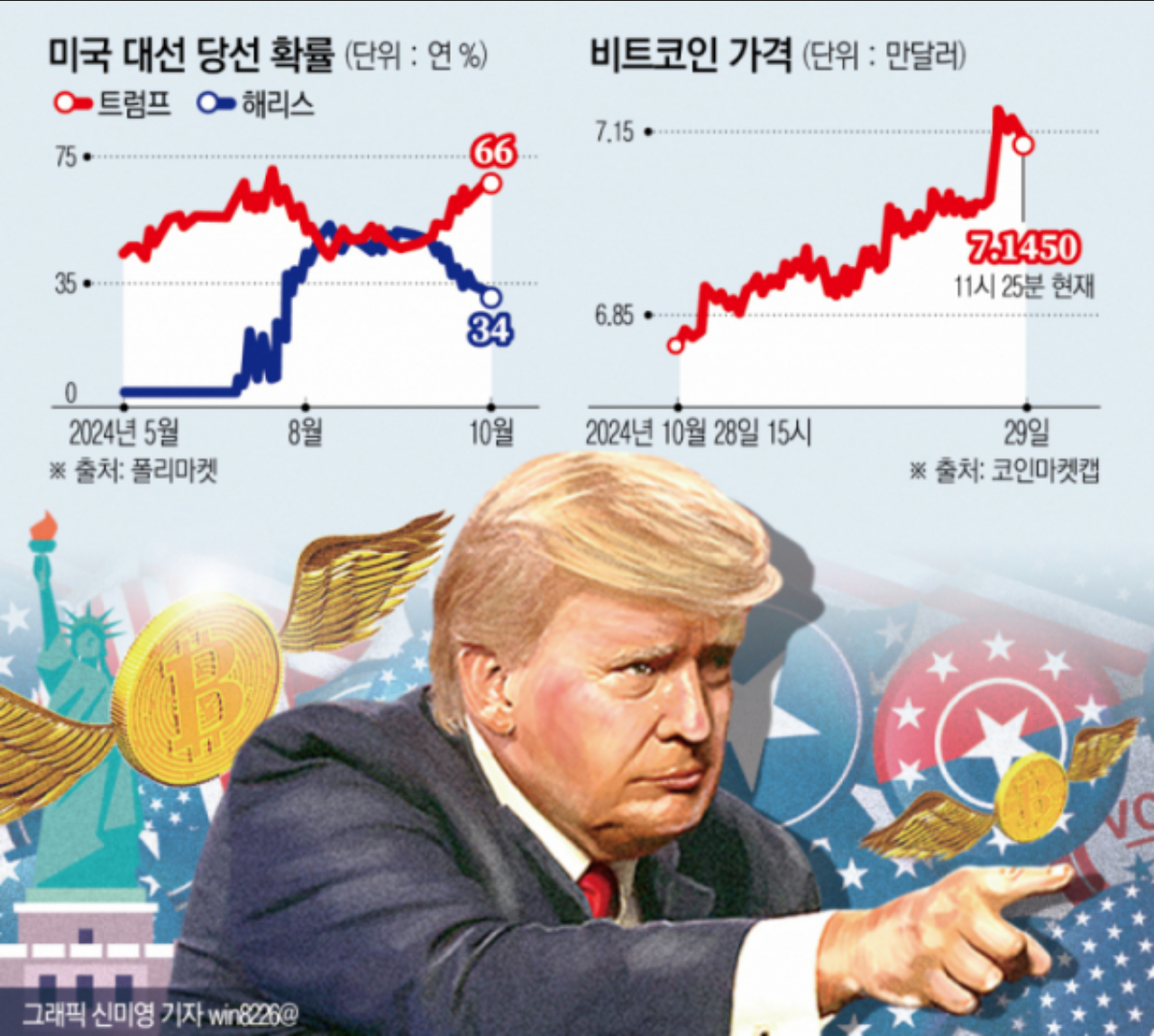 미국 대통령 트럼프 당선유력 = 비트코인 2억간다?!