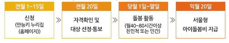 조부모 돌봄수당 신청