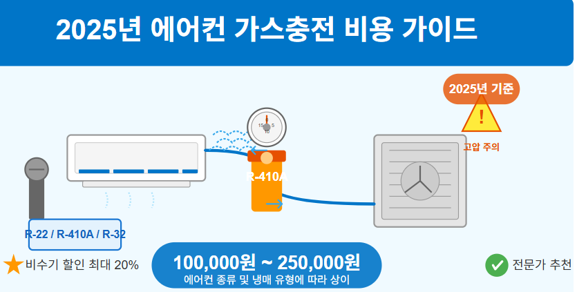 💨 2025년 에어컨 가스충전 비용 완벽 가이드